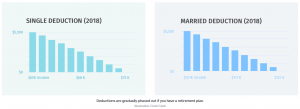 An illustration of the gradual phase-out of tax deductions on IRA accounts.