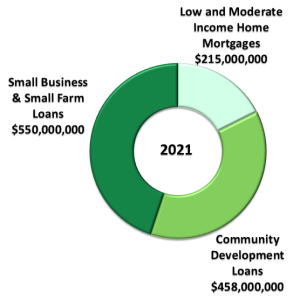 circle graph showing three types of loans and their total amounts